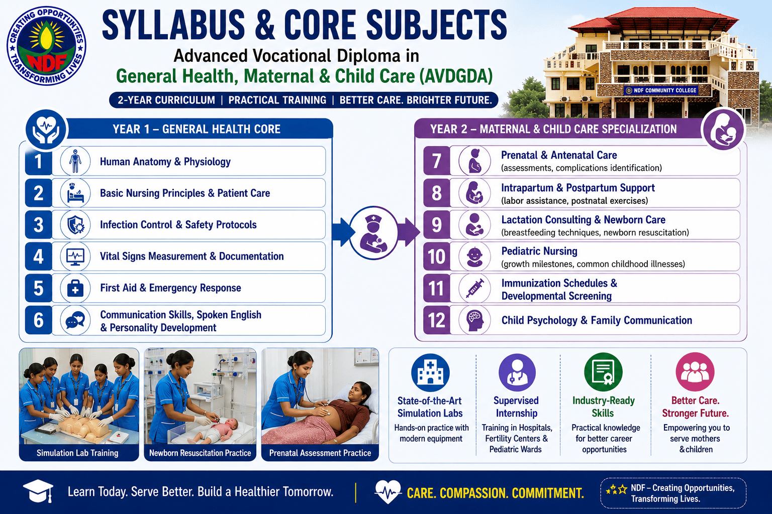Syllabus and Core Subjects (General Health + Maternal & Child Care)