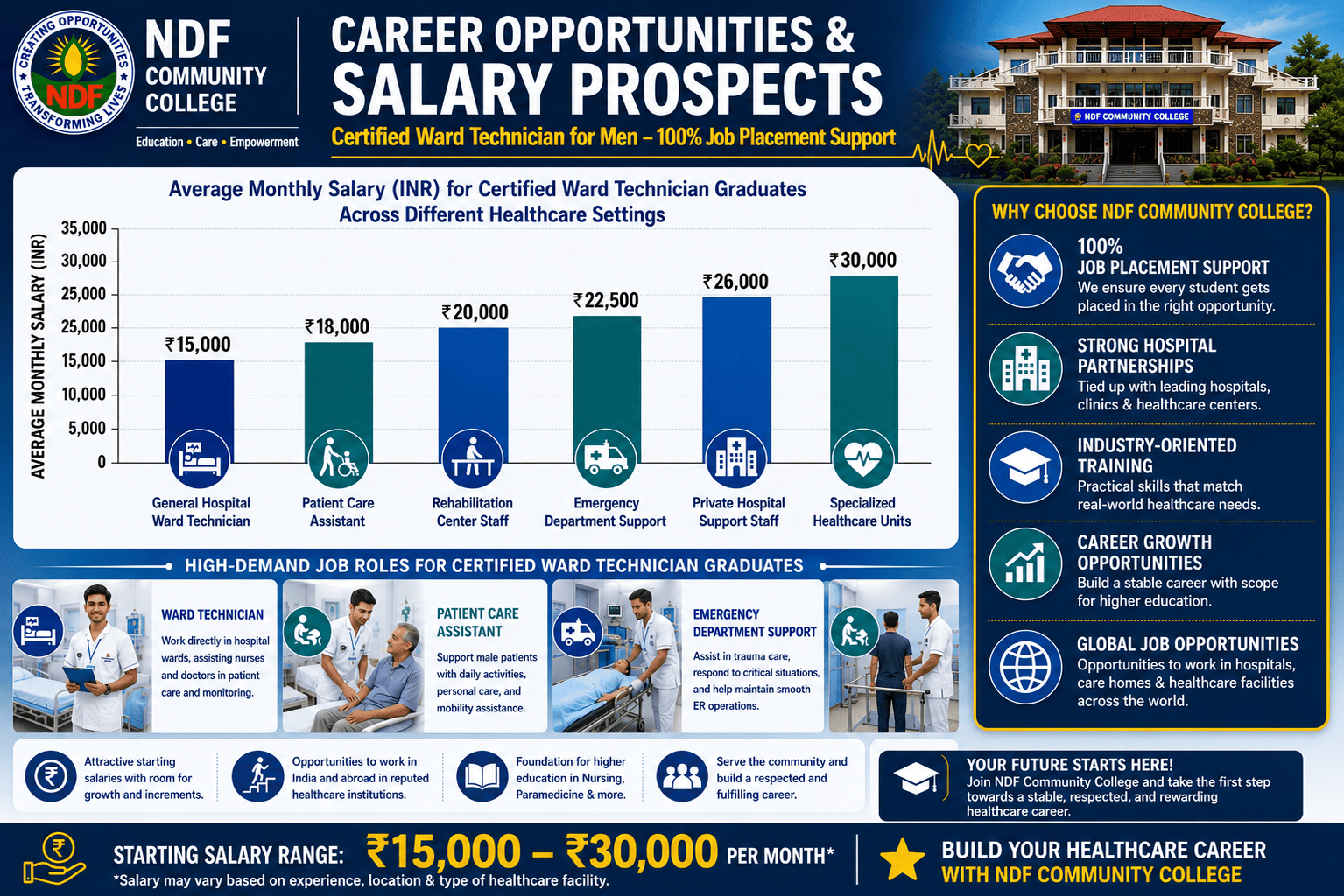 Career Opportunities and 100% Job Placement Support