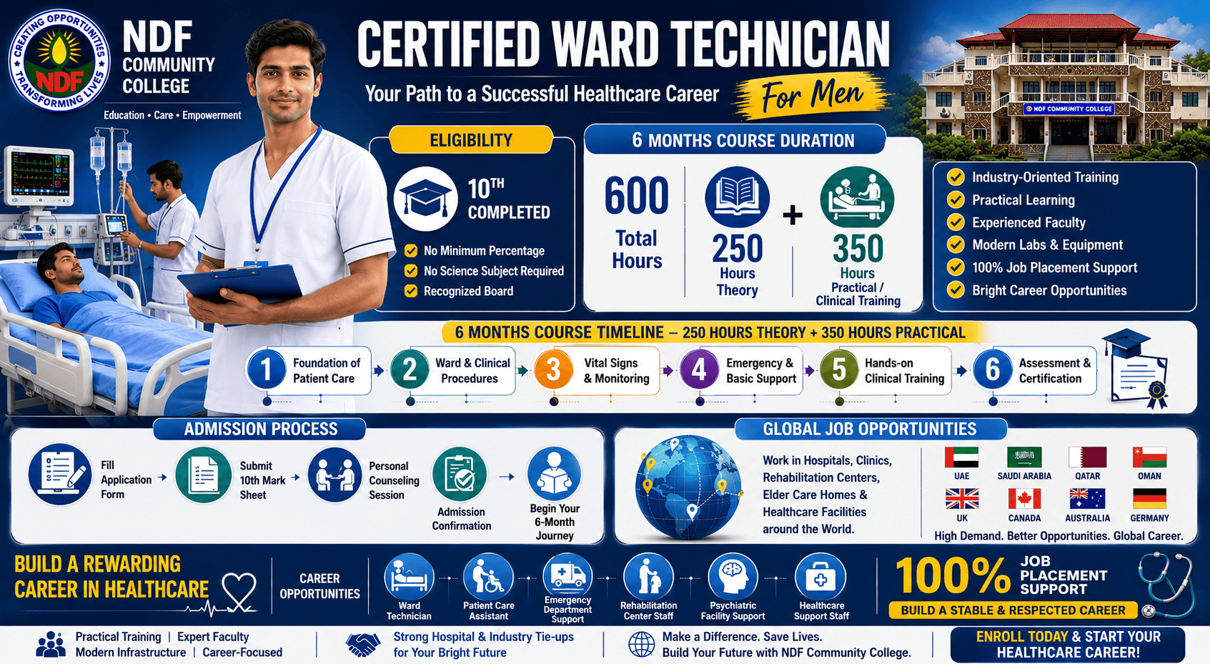 Eligibility, Duration, and Admission Process