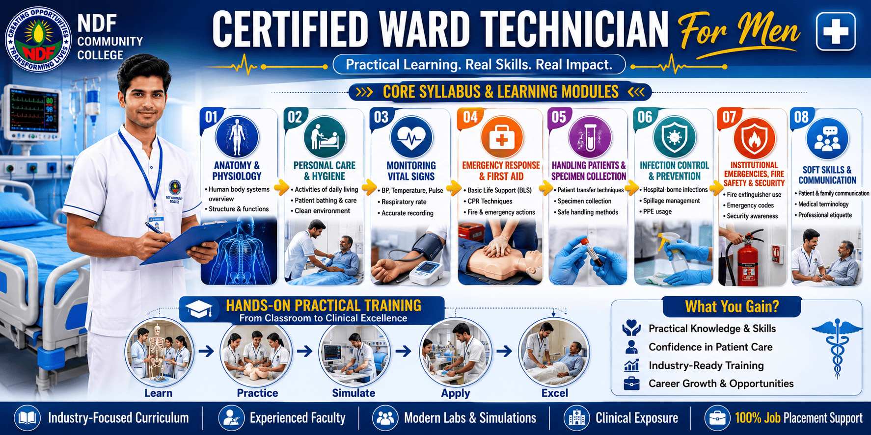Syllabus and Core Subjects (General Health + Maternal & Child Care)