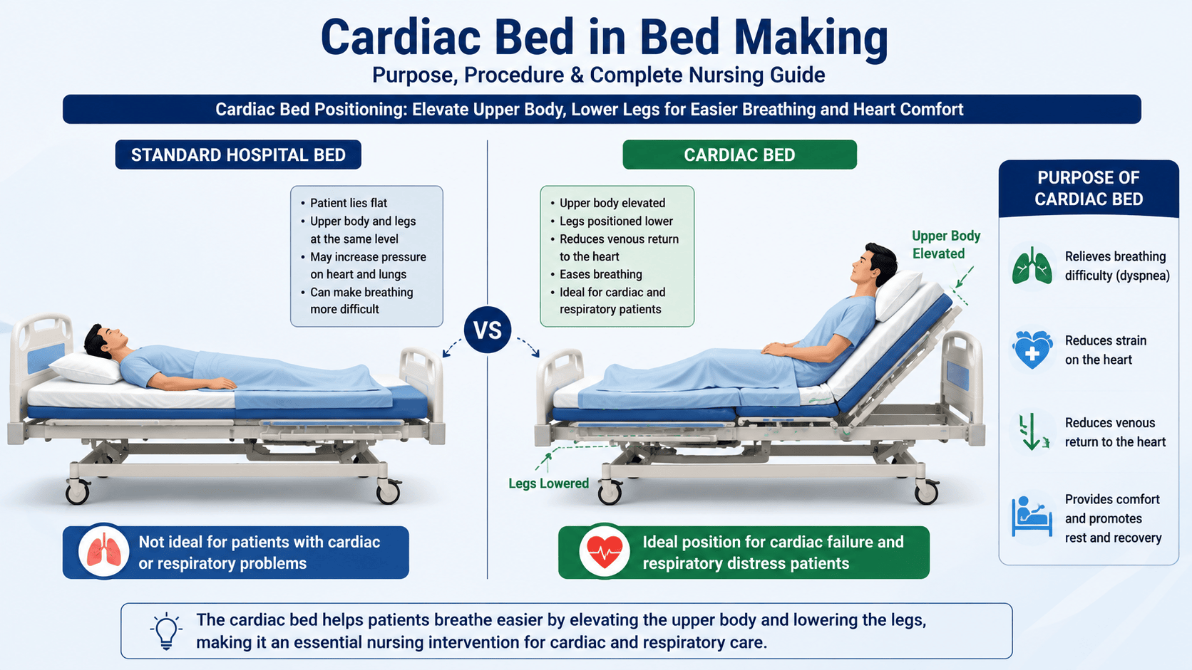 Introduction to Cardiac Bed