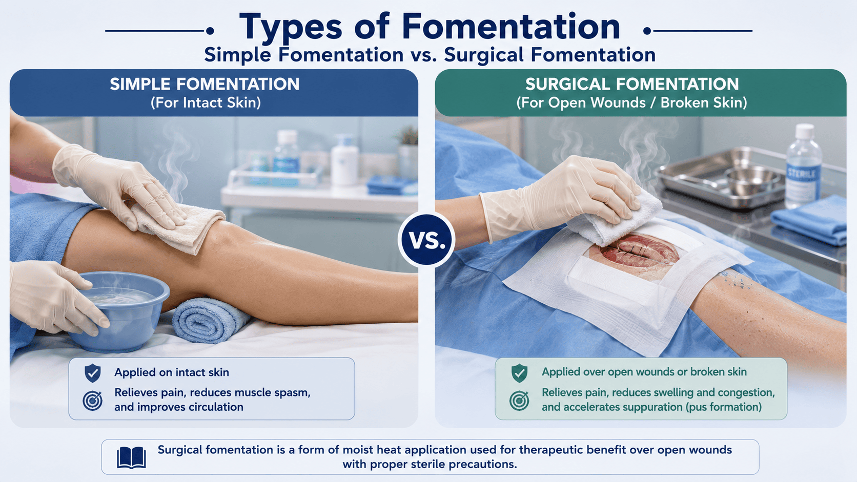 Introduction to Surgical Fomentation