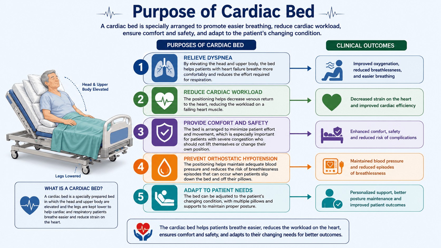 Purpose of Cardiac Bed