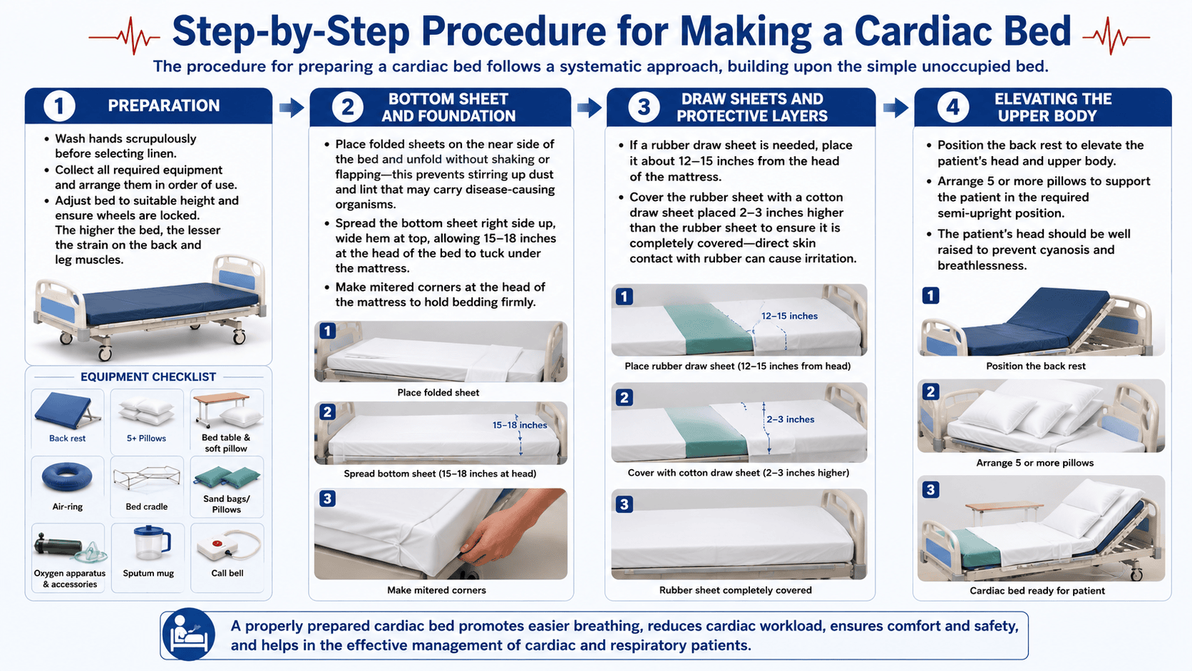 Step-by-Step Procedure for Making a Cardiac Bed
