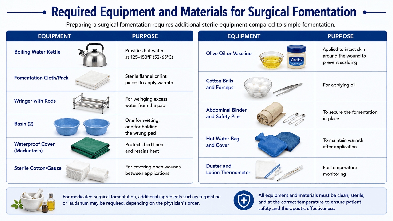 Preparing a surgical fomentation