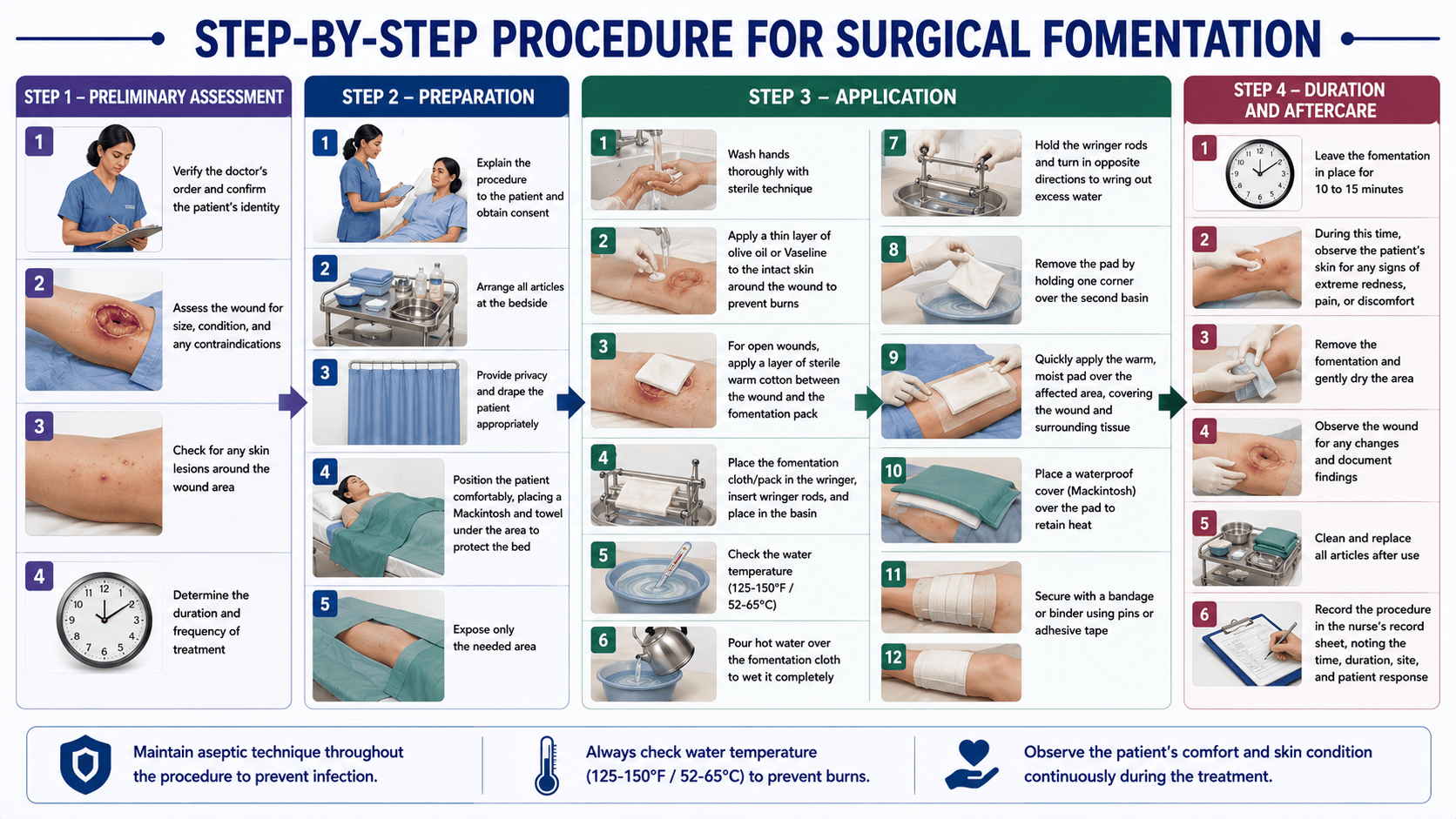 The procedure for surgical fomentation