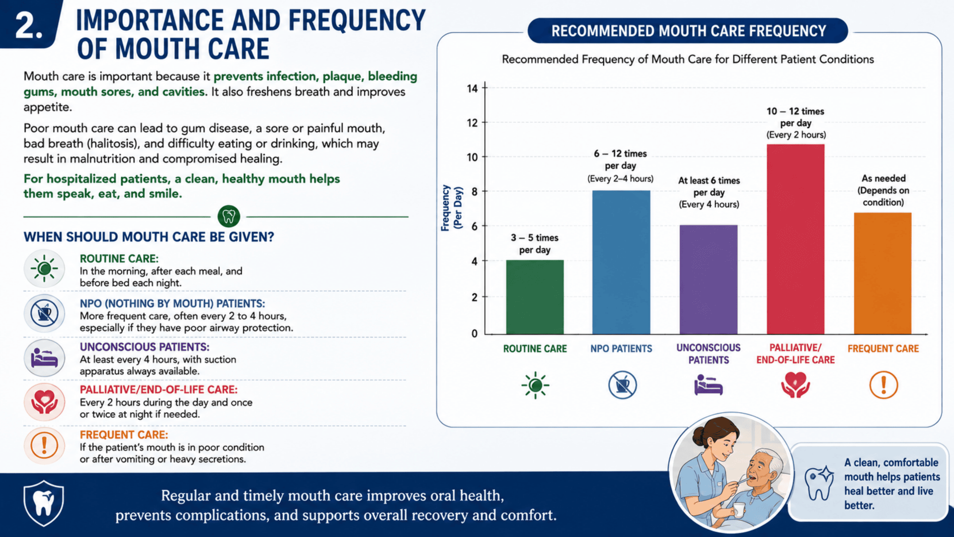 Importance and Frequency of Mouth Care