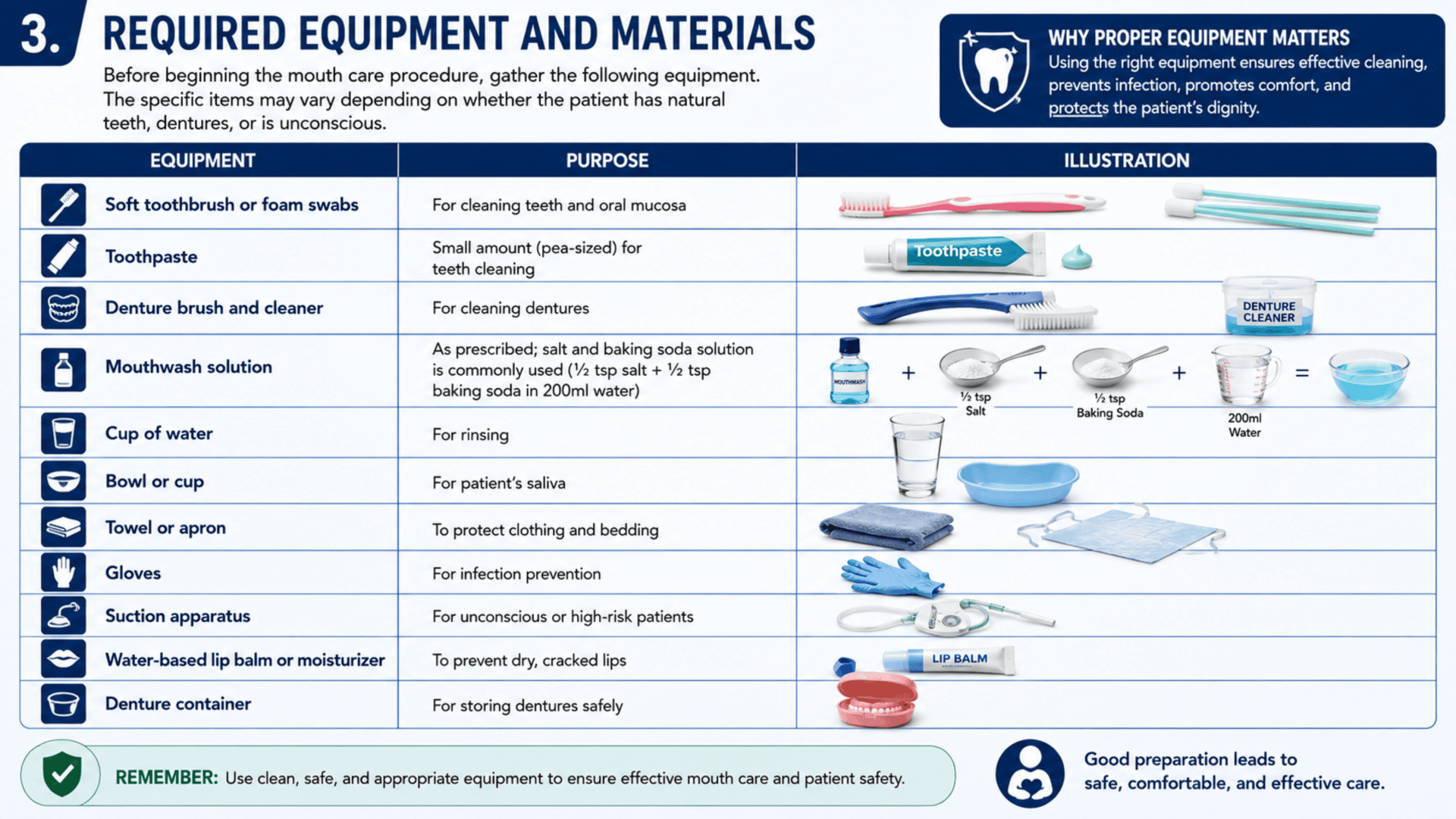 Required Equipment and Materials