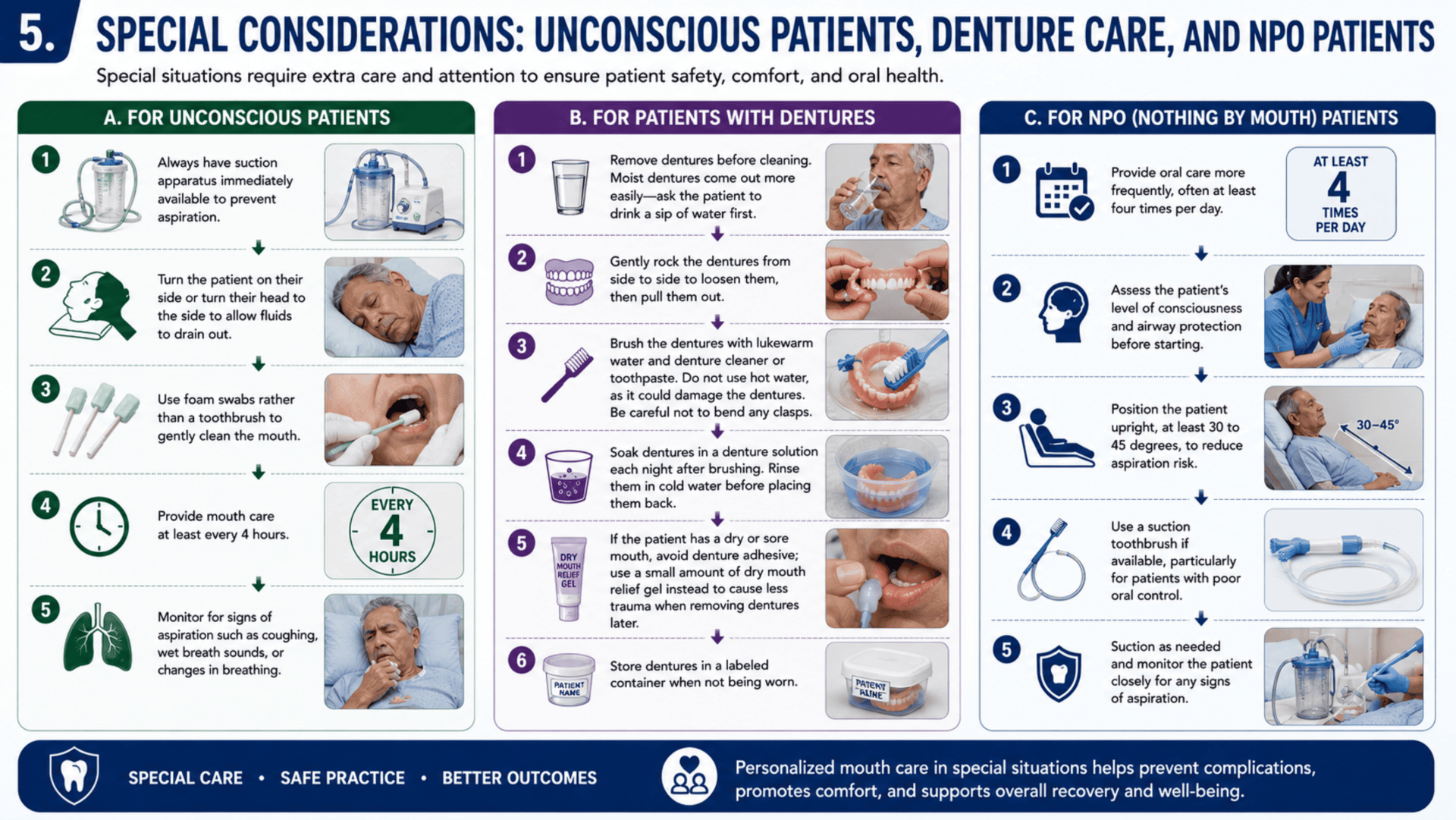 Unconscious Patients, Denture Care, and NPO Patients